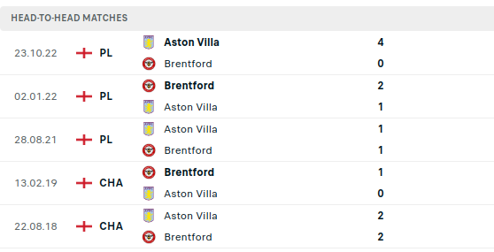 Brentford vs Aston Villa Prediction