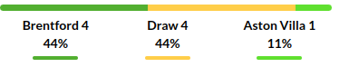 Brentford vs Aston Villa Prediction