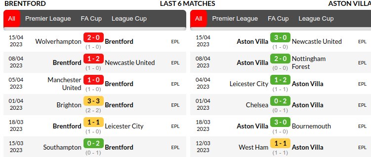 Brentford vs Aston Villa Prediction