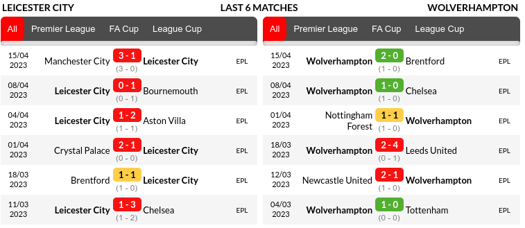 Leicester vs Wolverhampton Prediction