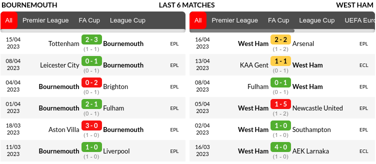 Bournemouth vs West Ham Prediction