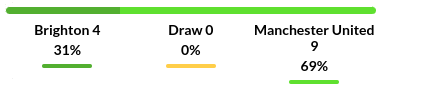 Brighton vs Manchester United Prediction