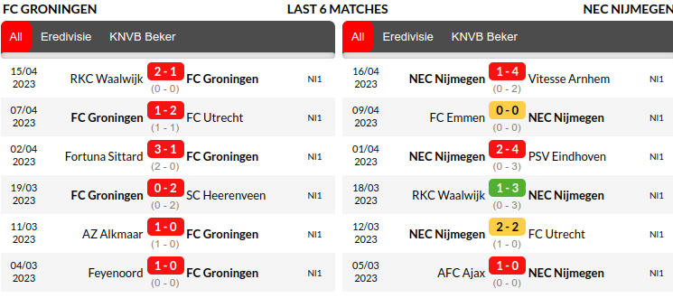 Groningen vs Nijmegen Prediction