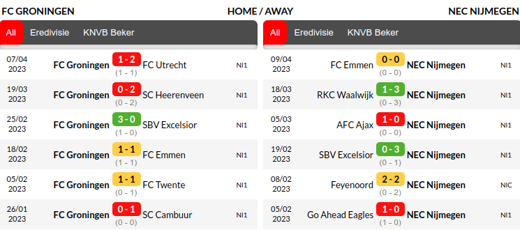 Groningen vs Nijmegen Prediction