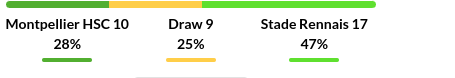 Montpellier vs Rennes Prediction