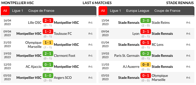 Montpellier vs Rennes Prediction