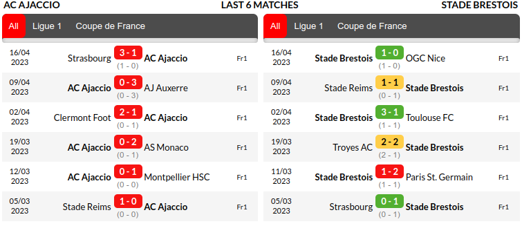 Ajaccio vs Brest Prediction