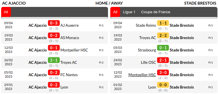 Ajaccio vs Brest Prediction