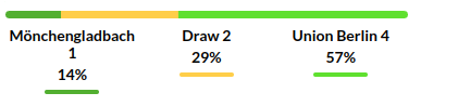 Monchengladbach vs Union Berlin Prediction
