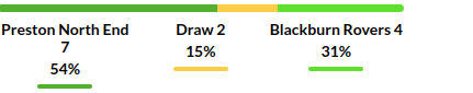 Preston vs Blackburn Prediction