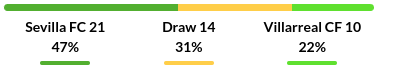 Sevilla vs Villarreal Prediction