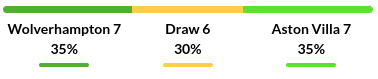 Wolverhampton vs Aston Villa Prediction