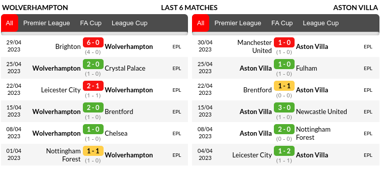 Wolverhampton vs Aston Villa Prediction