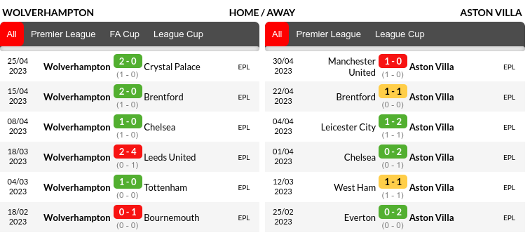 Wolverhampton vs Aston Villa Prediction
