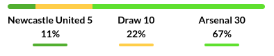Newcastle vs Arsenal Prediction