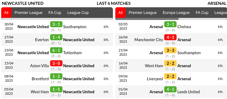 Newcastle vs Arsenal Prediction