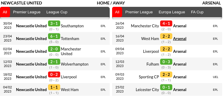 Newcastle vs Arsenal Prediction