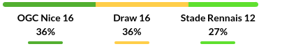 Nice vs Rennes Prediction