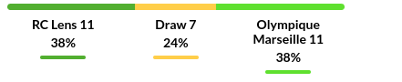 Lens vs Marseille Prediction