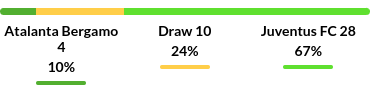 Atalanta vs Juventus Prediction