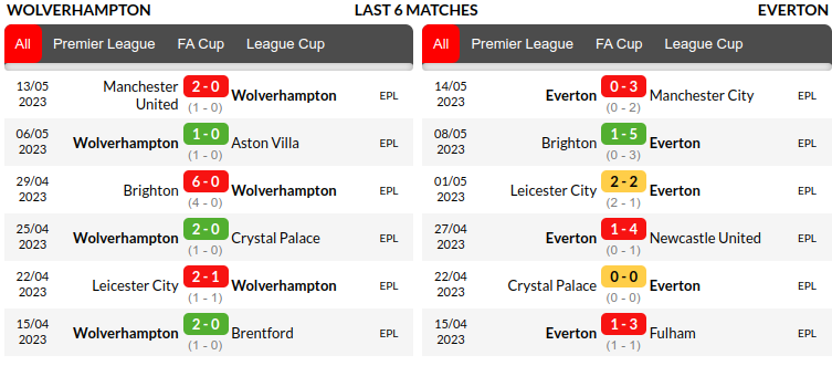 Wolverhampton vs Everton Prediction