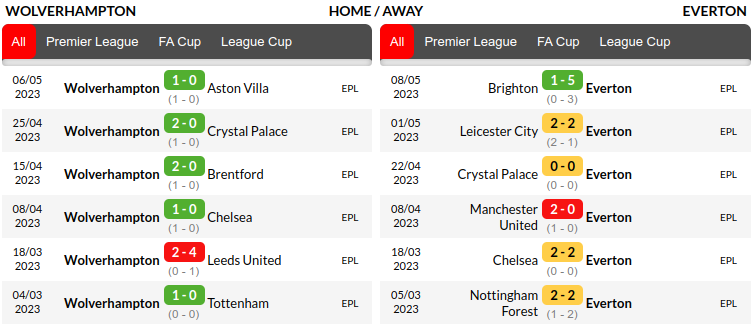 Wolverhampton vs Everton Prediction