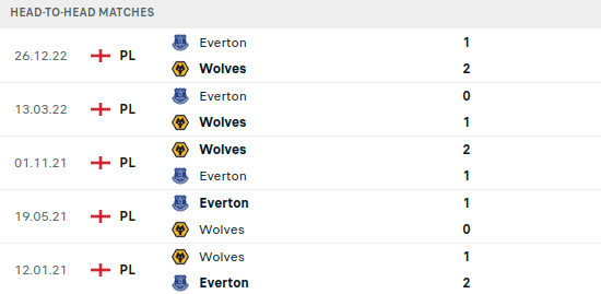 Wolverhampton vs Everton Prediction