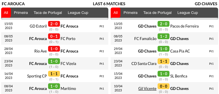 Arouca vs Chaves Prediction