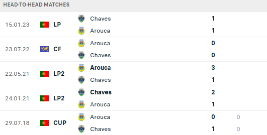 Arouca vs Chaves Prediction