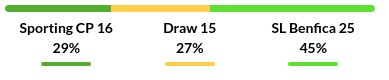 Sporting vs Benfica Prediction