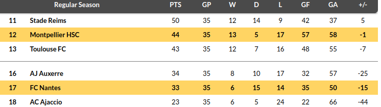 Nantes vs Montpellier Prediction