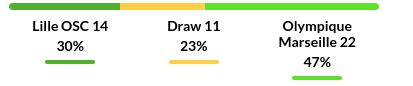 Lille vs Marseille Prediction