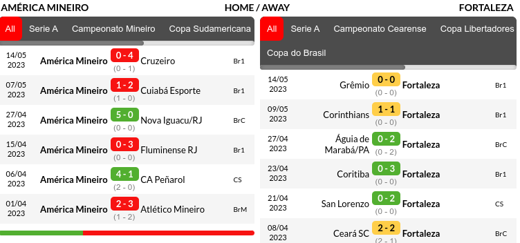 America MG vs Fortaleza Prediction