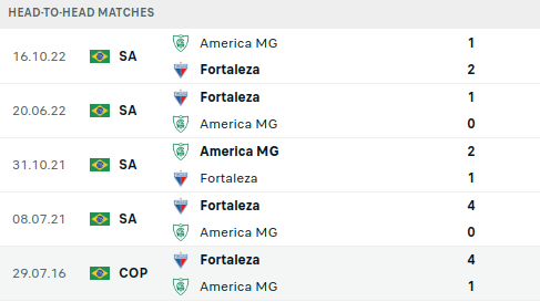 America MG vs Fortaleza Prediction