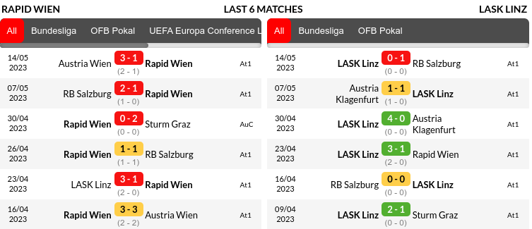 Rapid Wien vs LASK Prediction