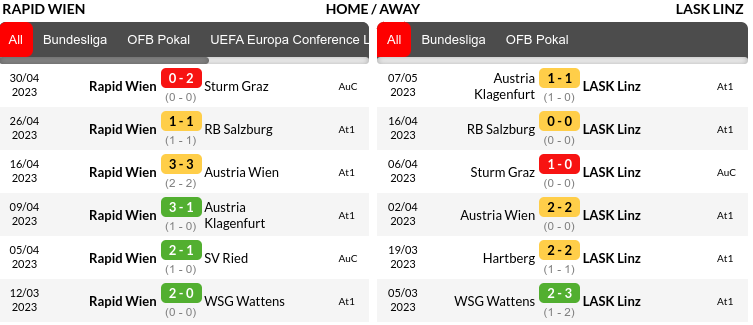 Rapid Wien vs LASK Prediction