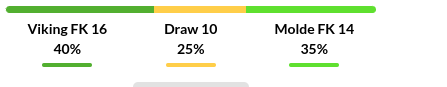  Viking vs Molde Prediction