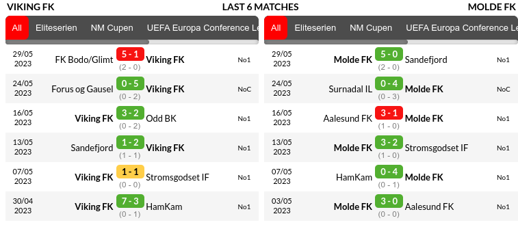  Viking vs Molde Prediction