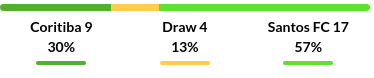Coritiba vs Santos Prediction