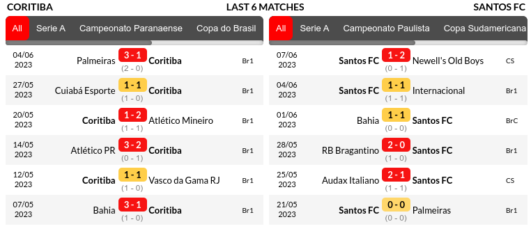 Coritiba vs Santos Prediction