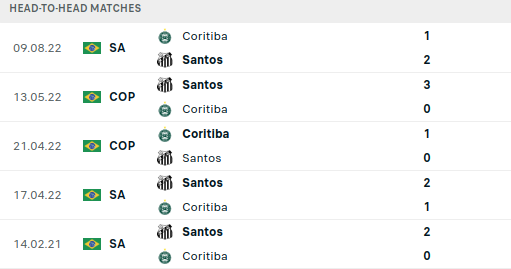 Coritiba vs Santos Prediction