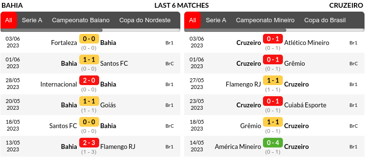 Bahia vs Cruzeiro Prediction