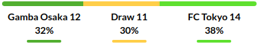 Gamba Osaka vs Tokyo Prediction