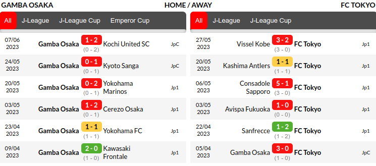 Gamba Osaka vs Tokyo Prediction