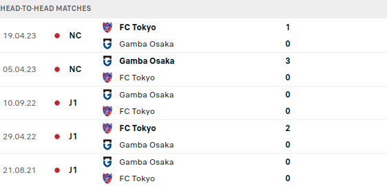 Gamba Osaka vs Tokyo Prediction