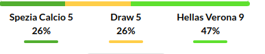 Spezia vs Verona Prediction