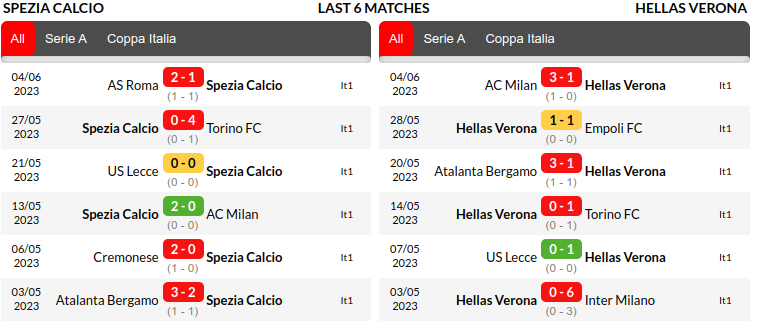 Spezia vs Verona Prediction