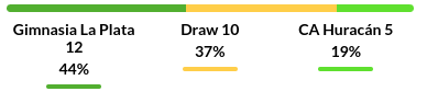 Gimnasia vs Huracan Predictions