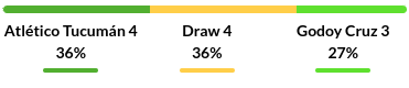 Tucuman vs Godoy Cruz Predictions