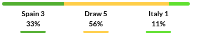 Spain vs Italy Predictions